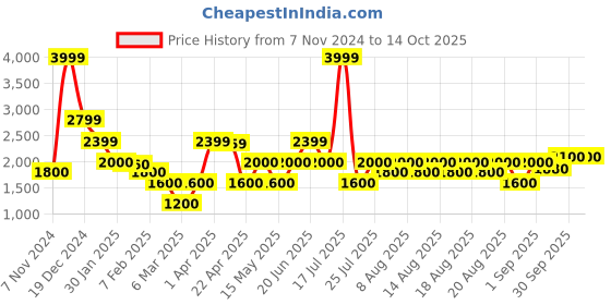 tatacliq.com Iconic Brown Printed Top iconic Price History Graph from 7 Nov 2024 to 13 Oct 2025