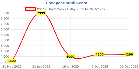 tatacliq.com Iconic Brown Regular Fit Blazer iconic Price History Graph from 21 May 2025 to 25 Oct 2025