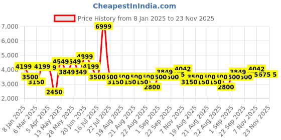 tatacliq.com Iconic Brown Regular Fit Jacket iconic Price History Graph from 8 Jan 2025 to 23 Nov 2025