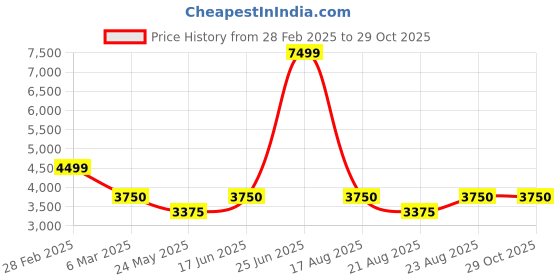 tatacliq.com Iconic Brown Regular Fit Solid Jacket iconic Price History Graph from 28 Feb 2025 to 29 Oct 2025