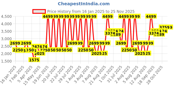 tatacliq.com Iconic Brown Regular Fit Sweatpants iconic Price History Graph from 16 Jan 2025 to 25 Nov 2025