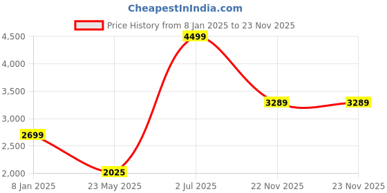 tatacliq.com Iconic Brown Regular Fit Sweatpants iconic Price History Graph from 8 Jan 2025 to 23 Nov 2025
