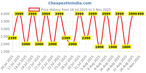 tatacliq.com Iconic Brown Solid Mock Flap Parachute Cargo Trousers iconic Price History Graph from 16 Jul 2025 to 3 Nov 2025