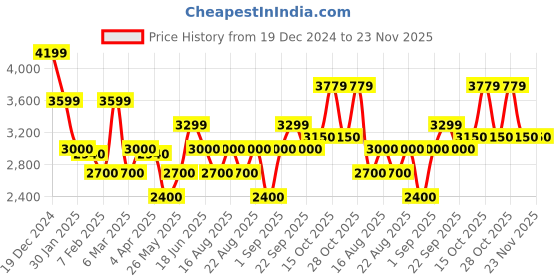 tatacliq.com Iconic Brown Textured Pattern Jacket iconic Price History Graph from 19 Dec 2024 to 23 Nov 2025