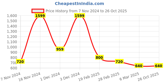 tatacliq.com Iconic Coral Cotton Graphic Print T-Shirt iconic Price History Graph from 7 Nov 2024 to 26 Oct 2025