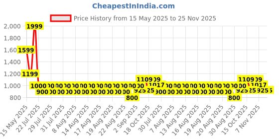 tatacliq.com Iconic Cream Chest Print Stretchable T-Shirt iconic Price History Graph from 15 May 2025 to 24 Nov 2025