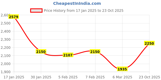 tatacliq.com Iconic Cream Cotton Plain Top iconic Price History Graph from 17 Jan 2025 to 23 Oct 2025