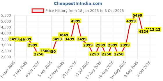 tatacliq.com Iconic Cream Regular Fit Self Pattern Jacket iconic Price History Graph from 18 Jan 2025 to 8 Oct 2025