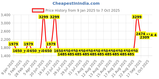 tatacliq.com Iconic Cream Regular Fit Self Pattern Sweater iconic Price History Graph from 9 Jan 2025 to 7 Oct 2025