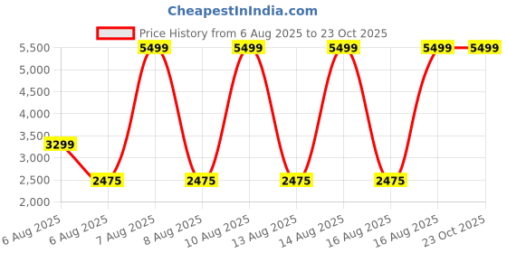 tatacliq.com Iconic Cream Skinny Fit Textured Dress iconic Price History Graph from 6 Aug 2025 to 22 Oct 2025
