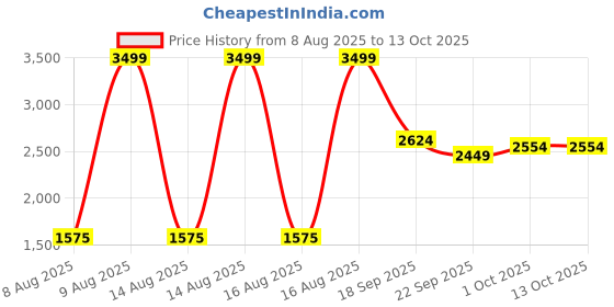 tatacliq.com Iconic Cream Solid Flared Volume Culottes Pant iconic Price History Graph from 8 Aug 2025 to 13 Oct 2025