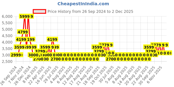 tatacliq.com Iconic Dark Blue Bootcut Distressed Jeans iconic Price History Graph from 26 Sep 2024 to 2 Dec 2025