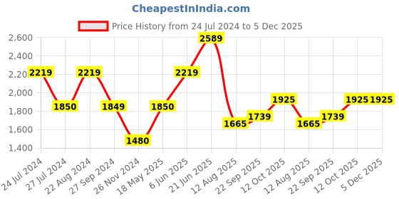 tatacliq.com Iconic Dark Blue Regular Fit Shorts iconic Price History Graph from 24 Jul 2024 to 5 Dec 2025