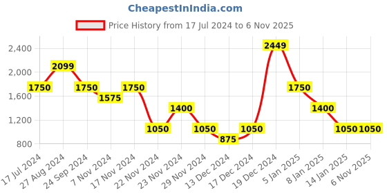 tatacliq.com Iconic Denim Blue Cotton Shift Skirt iconic Price History Graph from 17 Jul 2024 to 4 Nov 2025