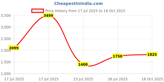 tatacliq.com Iconic Denim Blue Cotton Shift Skirt iconic Price History Graph from 17 Jul 2025 to 18 Oct 2025