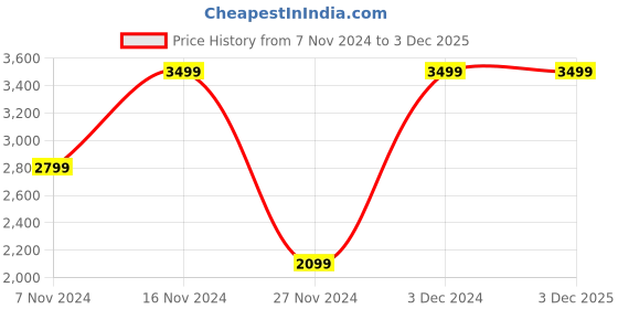 tatacliq.com Iconic Green & Black Printed Wrap Dress iconic Price History Graph from 7 Nov 2024 to 3 Dec 2025