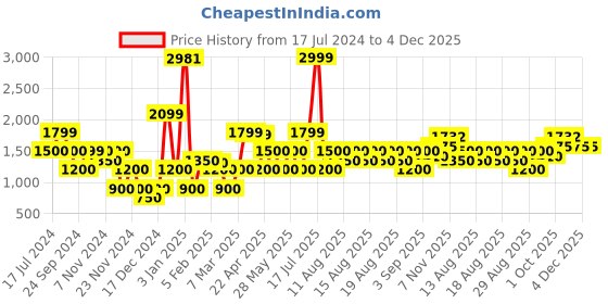 tatacliq.com Iconic Green & Peach Striped Shirt iconic Price History Graph from 17 Jul 2024 to 4 Dec 2025