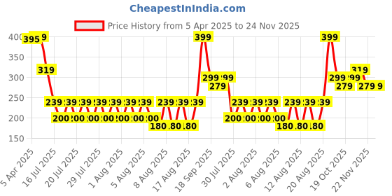 tatacliq.com Iconic Green & Yellow Cotton Textured Socks iconic Price History Graph from 5 Apr 2025 to 23 Nov 2025