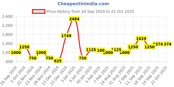 tatacliq.com Iconic Green Chequered Shift Skirt iconic Price History Graph from 24 Sep 2024 to 20 Oct 2025