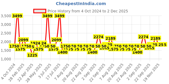 tatacliq.com Iconic Green Color-Block Track Pants iconic Price History Graph from 4 Oct 2024 to 2 Dec 2025