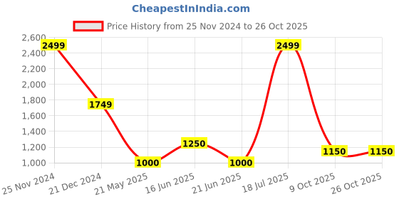 tatacliq.com Iconic Green Cotton Printed Track Pants iconic Price History Graph from 25 Nov 2024 to 25 Oct 2025
