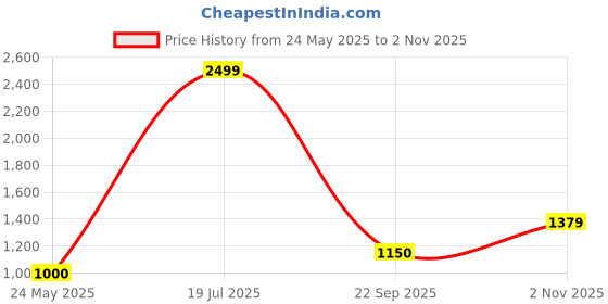tatacliq.com Iconic Green Cotton Printed Track Pants iconic Price History Graph from 24 May 2025 to 2 Nov 2025