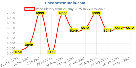 tatacliq.com Iconic Green Cotton Regular Fit Printed Sweatshirt iconic Price History Graph from 21 May 2025 to 26 Nov 2025