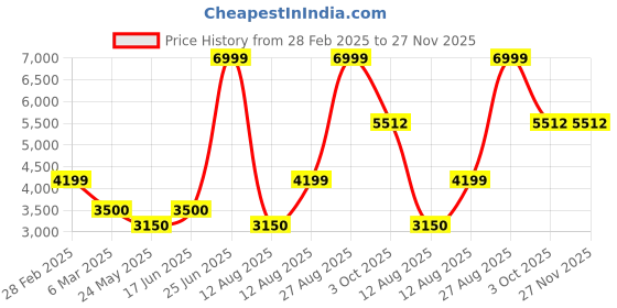tatacliq.com Iconic Green Cotton Regular Fit Printed Sweatshirt iconic Price History Graph from 28 Feb 2025 to 26 Nov 2025