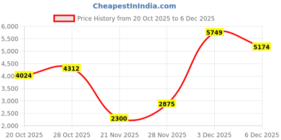 tatacliq.com Iconic Green Cotton Regular fit Track pants iconic Price History Graph from 20 Oct 2025 to 5 Dec 2025