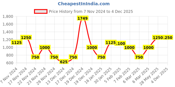 tatacliq.com Iconic Green Cotton Self Pattern Top iconic Price History Graph from 7 Nov 2024 to 2 Dec 2025