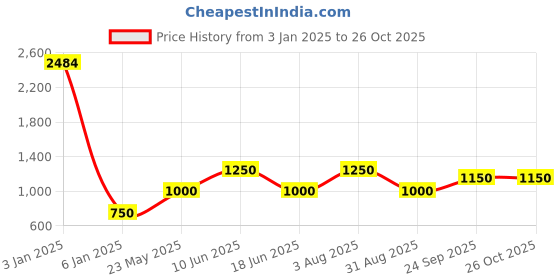 tatacliq.com Iconic Green Cotton Self Pattern Top iconic Price History Graph from 3 Jan 2025 to 26 Oct 2025