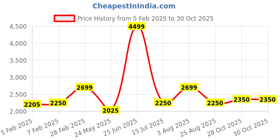 tatacliq.com Iconic Green Cotton Straight Fit Printed Hooded Sweatshirt iconic Price History Graph from 5 Feb 2025 to 30 Oct 2025