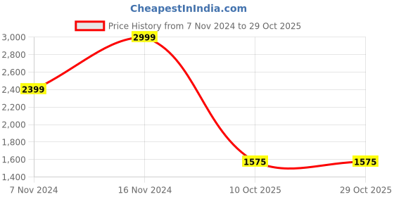 tatacliq.com Iconic Green Cotton Striped Shirt iconic Price History Graph from 7 Nov 2024 to 29 Oct 2025