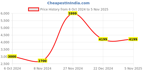 tatacliq.com Iconic Green Cotton Textured Pattern Jumpsuit iconic Price History Graph from 6 Oct 2024 to 4 Nov 2025