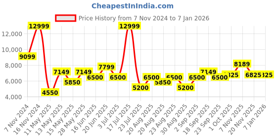 tatacliq.com Iconic Green Embroidered Blazer iconic Price History Graph from 7 Nov 2024 to 5 Jan 2026