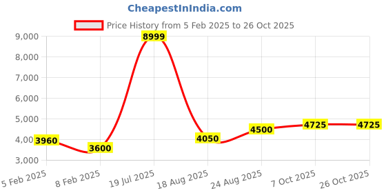 tatacliq.com Iconic Green Mid Rise Trousers iconic Price History Graph from 5 Feb 2025 to 26 Oct 2025