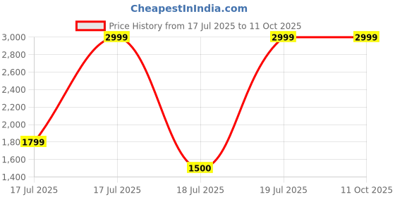 tatacliq.com Iconic Green Polyester Regular Colorblock Shorts iconic Price History Graph from 17 Jul 2025 to 10 Oct 2025