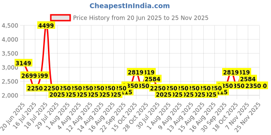 tatacliq.com Iconic Green Polyester Regular Solid Shirts iconic Price History Graph from 20 Jun 2025 to 25 Nov 2025