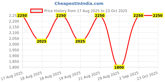tatacliq.com Iconic Green Polyester Regular Solid Shirts iconic Price History Graph from 17 Aug 2025 to 23 Oct 2025