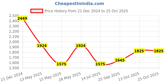 tatacliq.com Iconic Green Regular Fit Joggers iconic Price History Graph from 21 Dec 2024 to 24 Oct 2025