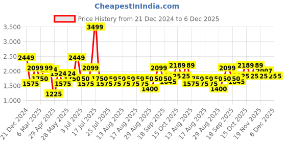 tatacliq.com Iconic Green Regular Fit Joggers iconic Price History Graph from 21 Dec 2024 to 5 Dec 2025