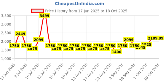 tatacliq.com Iconic Green Regular Fit Joggers iconic Price History Graph from 17 Jun 2025 to 15 Oct 2025
