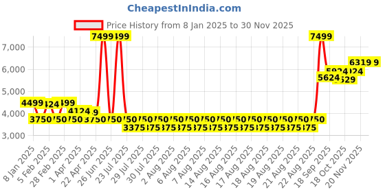 tatacliq.com Iconic Green Regular Fit Printed Bomber Jacket iconic Price History Graph from 8 Jan 2025 to 29 Nov 2025