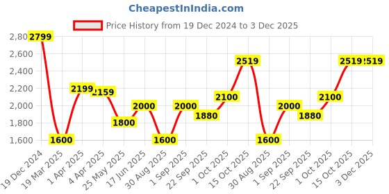tatacliq.com Iconic Green Regular Fit Printed Hooded Sweatshirt iconic Price History Graph from 19 Dec 2024 to 3 Dec 2025