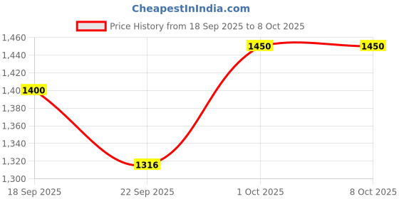 tatacliq.com Iconic Green Regular Fit Shorts iconic Price History Graph from 18 Sep 2025 to 8 Oct 2025