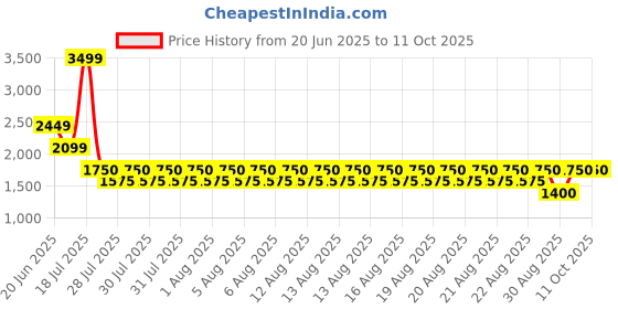 tatacliq.com Iconic Green Regular fit Solid Shorts iconic Price History Graph from 20 Jun 2025 to 11 Oct 2025