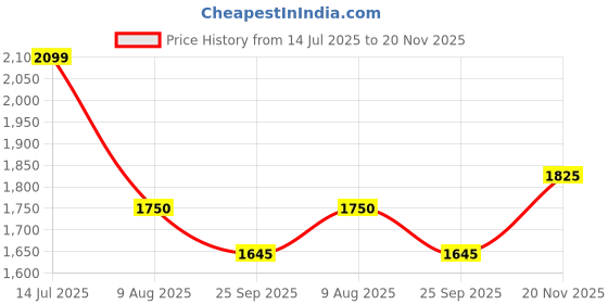 tatacliq.com Iconic Green Regular fit Solid Shorts iconic Price History Graph from 14 Jul 2025 to 20 Nov 2025