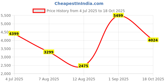 tatacliq.com Iconic Green Slim Fit Solid Jeans iconic Price History Graph from 4 Jul 2025 to 18 Oct 2025