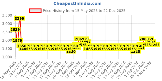 tatacliq.com Iconic Green Solid Collared Neck Printed Ruffle Detail Shirt iconic Price History Graph from 15 May 2025 to 22 Dec 2025