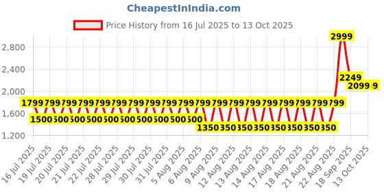 tatacliq.com Iconic Green Textured Tang Buckle Belt iconic Price History Graph from 16 Jul 2025 to 13 Oct 2025